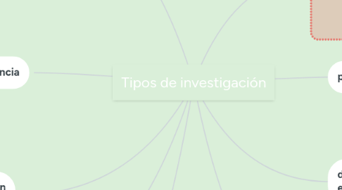 Mind Map: Tipos de investigación