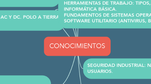 Mind Map: CONOCIMIENTOS