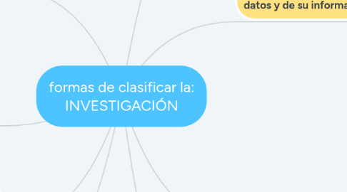 Mind Map: formas de clasificar la: INVESTIGACIÓN