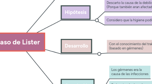 Mind Map: Caso de Lister