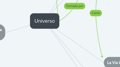 Mind Map: Universo