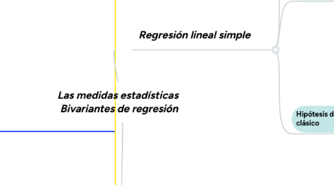 Mind Map: Las medidas estadísticas Bivariantes de regresión