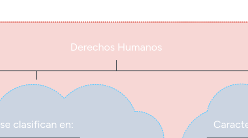 Mind Map: Derechos Humanos