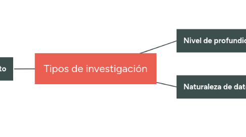 Mind Map: Tipos de investigación