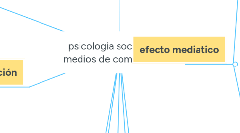 Mind Map: psicologia social de los medios de comunicacion