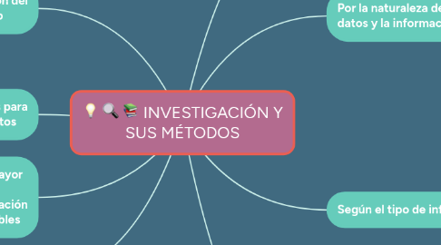 Mind Map: INVESTIGACIÓN Y SUS MÉTODOS