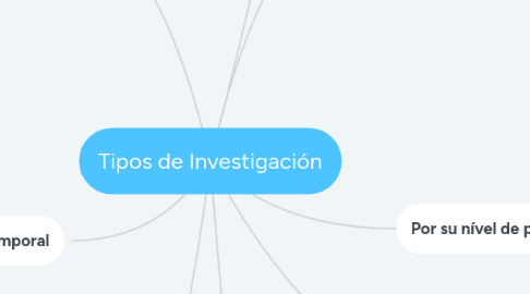 Mind Map: Tipos de Investigación