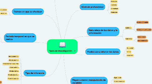 Mind Map: Tipos de investigación.