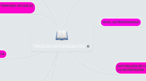 Mind Map: TIPOS DE INVESTIGACIÓN