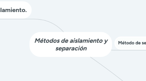 Mind Map: Métodos de aislamiento y separación