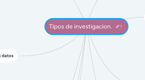 Mind Map: Tipos de investigacion.