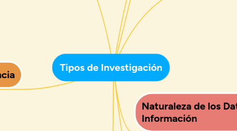 Mind Map: Tipos de Investigación