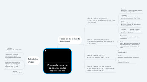Mind Map: Ética en la toma de decisiones en las organizaciones