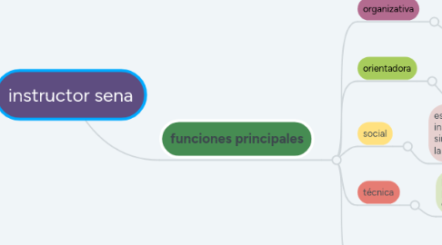 Mind Map: instructor sena