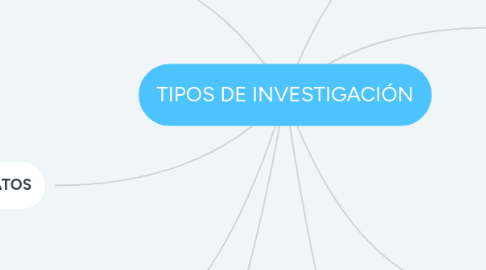 Mind Map: TIPOS DE INVESTIGACIÓN