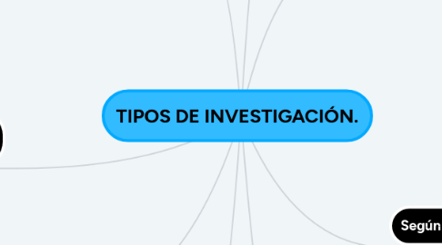 Mind Map: TIPOS DE INVESTIGACIÓN.