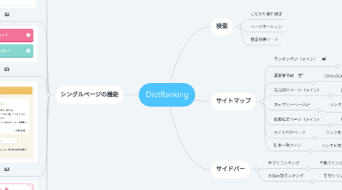 Mind Map: DietRanking