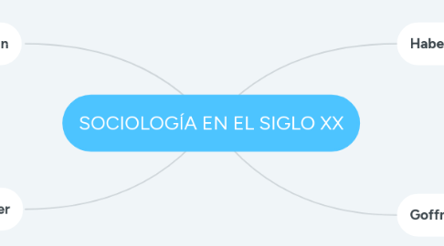 Mind Map: SOCIOLOGÍA EN EL SIGLO XX