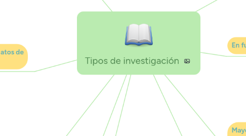 Mind Map: Tipos de investigación