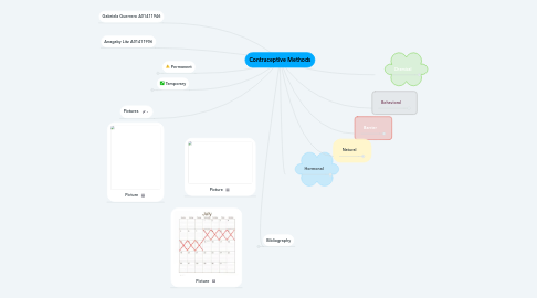 Mind Map: Contraceptive Methods