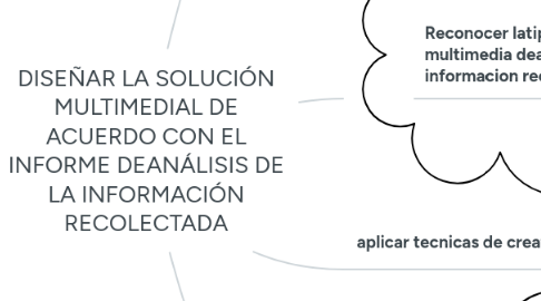 Mind Map: DISEÑAR LA SOLUCIÓN MULTIMEDIAL DE ACUERDO CON EL INFORME DEANÁLISIS DE LA INFORMACIÓN RECOLECTADA