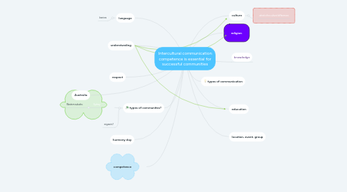 Mind Map: Intercultural communication competence is essential for successful communities