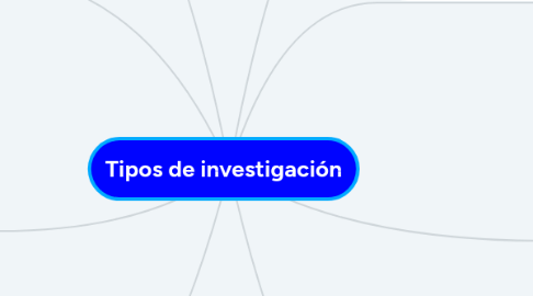 Mind Map: Tipos de investigación