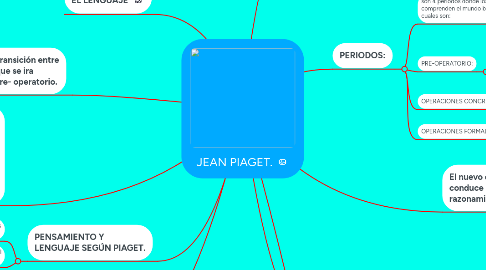 Mind Map: JEAN PIAGET.