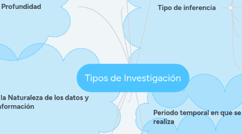 Mind Map: Tipos de Investigación