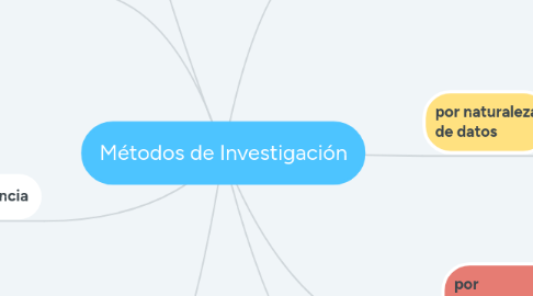 Mind Map: Métodos de Investigación