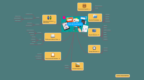 Mind Map: Tipos de Investigación