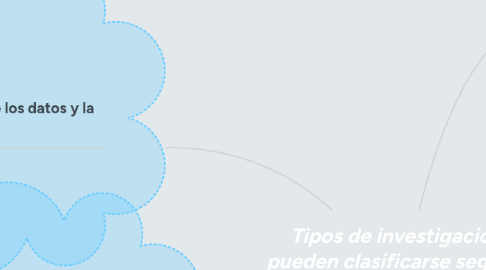 Mind Map: Tipos de investigación; pueden clasificarse según la naturaleza de su objeto de estudio, propósitos o el nivel de conocimiento que se desea alcanzar.