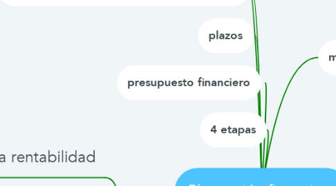 Mind Map: Planeación financiera