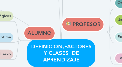 Mind Map: DEFINICIÓN,FACTORES Y CLASES  DE APRENDIZAJE