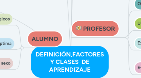 Mind Map: DEFINICIÓN,FACTORES Y CLASES DE APRENDIZAJE