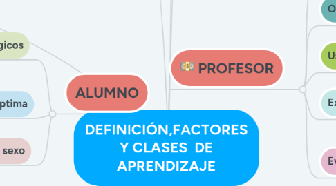 Mind Map: DEFINICIÓN,FACTORES Y CLASES  DE APRENDIZAJE