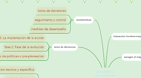 Mind Map: paradigmas de análisis de los sistemas