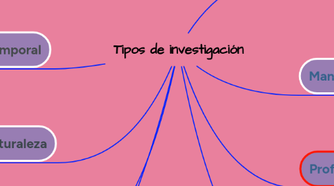 Mind Map: Tipos de investigación