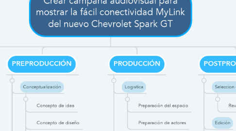 Mind Map: Crear campaña audiovisual para mostrar la fácil conectividad MyLink del nuevo Chevrolet Spark GT