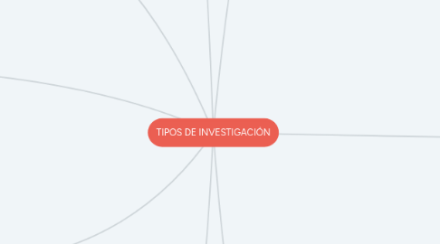 Mind Map: TIPOS DE INVESTIGACIÓN