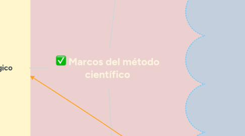 Mind Map: Marcos del método científico