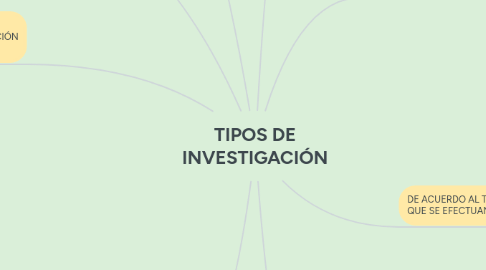 Mind Map: TIPOS DE INVESTIGACIÓN