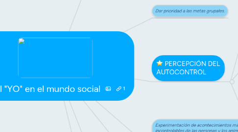 Mind Map: El "YO" en el mundo social