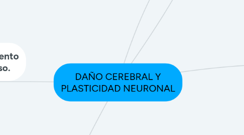 Mind Map: DAÑO CEREBRAL Y PLASTICIDAD NEURONAL