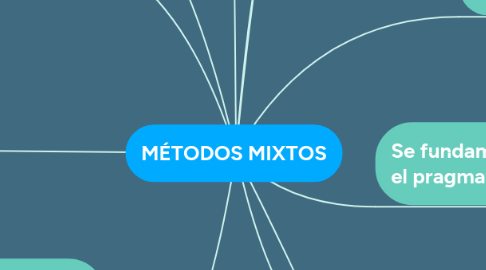 Mind Map: MÉTODO CIENTÍFICO