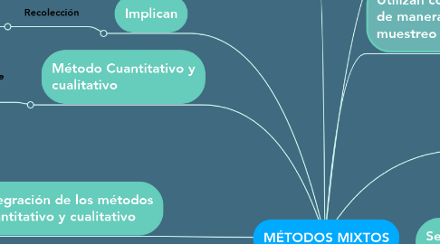 Mind Map: MÉTODOS MIXTOS