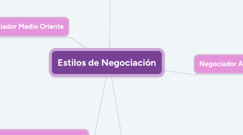 Mind Map: Estilos de Negociación