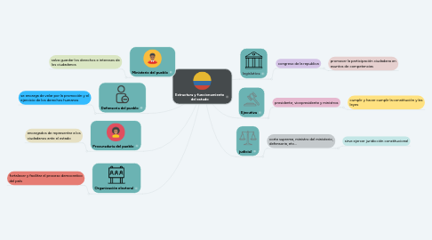 Mind Map: Estructura y funcionamiento del estado