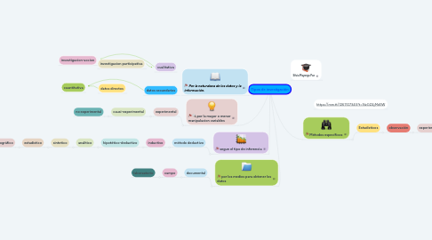 Mind Map: Tipos de investigación