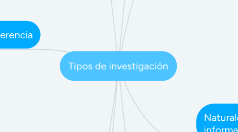 Mind Map: Tipos de investigación